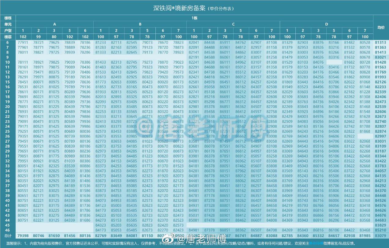8.31万/平？宝能城附近一新盘将开盘，深铁阅山境备案价曝光(图2)