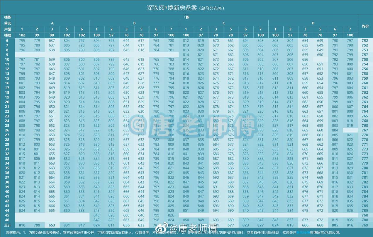 8.31万/平？宝能城附近一新盘将开盘，深铁阅山境备案价曝光(图3)