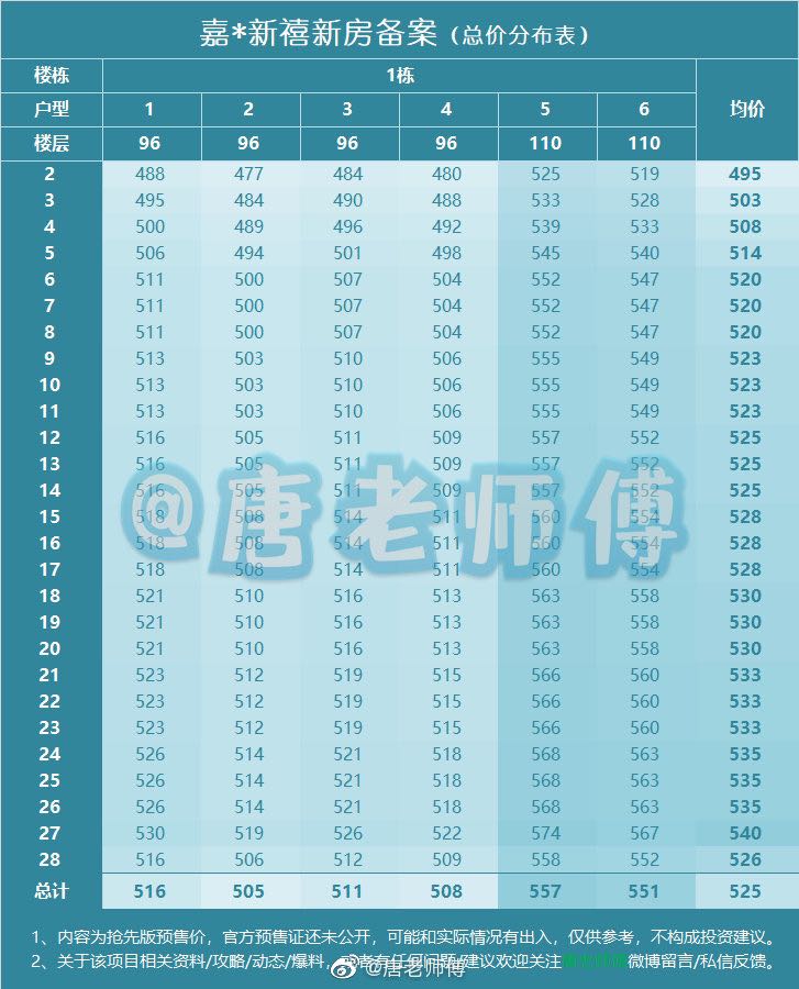 沙井房价“破5”？嘉富新禧花园部分备案价流出，推96、110平户型(图1)