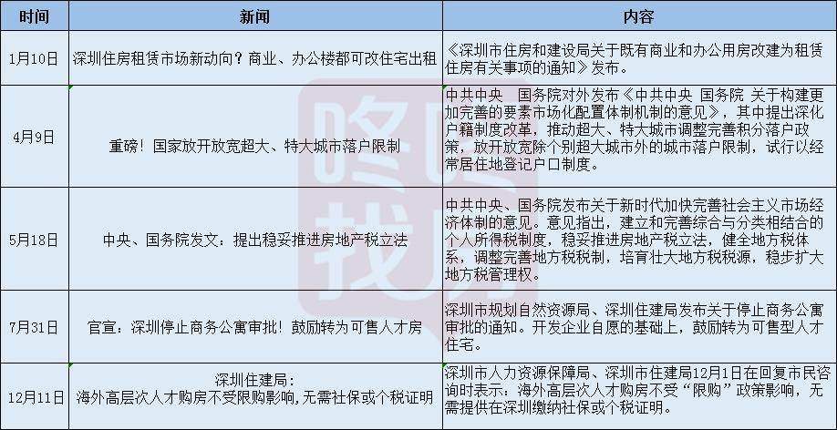 再见2020,深圳新房优惠政策到期?2021,楼市预判来了!(图5)